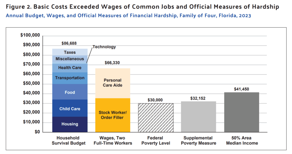United Way is monitoring the gap between incomes and expenses in Alachua County within the ALICE population. Courtesy United Way of Florida