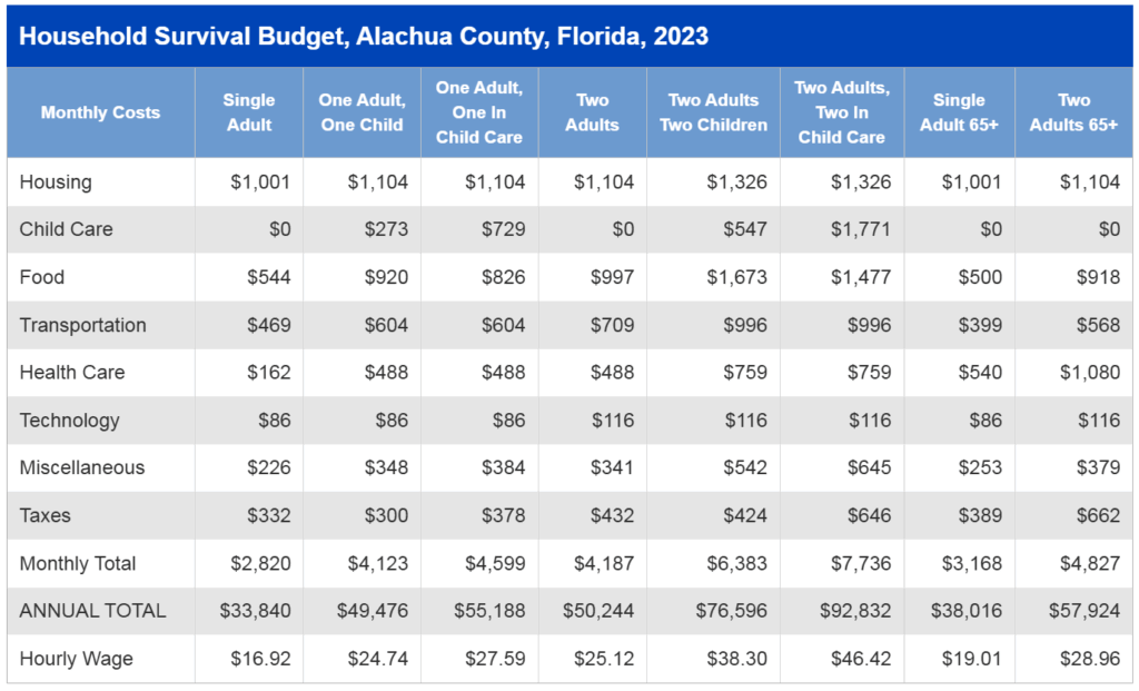 United Way's Survival Budget for Alachua County households. Courtesy United Way of Florida