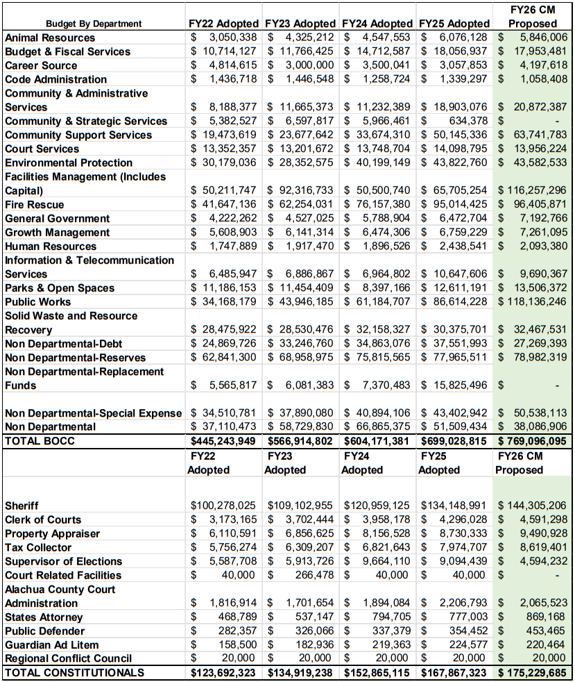 A chart showing each Alachua County department, its current budget and historical budgets. Note: The chart contains doubled totals for the supervisor of elections office from FY23 through 25.