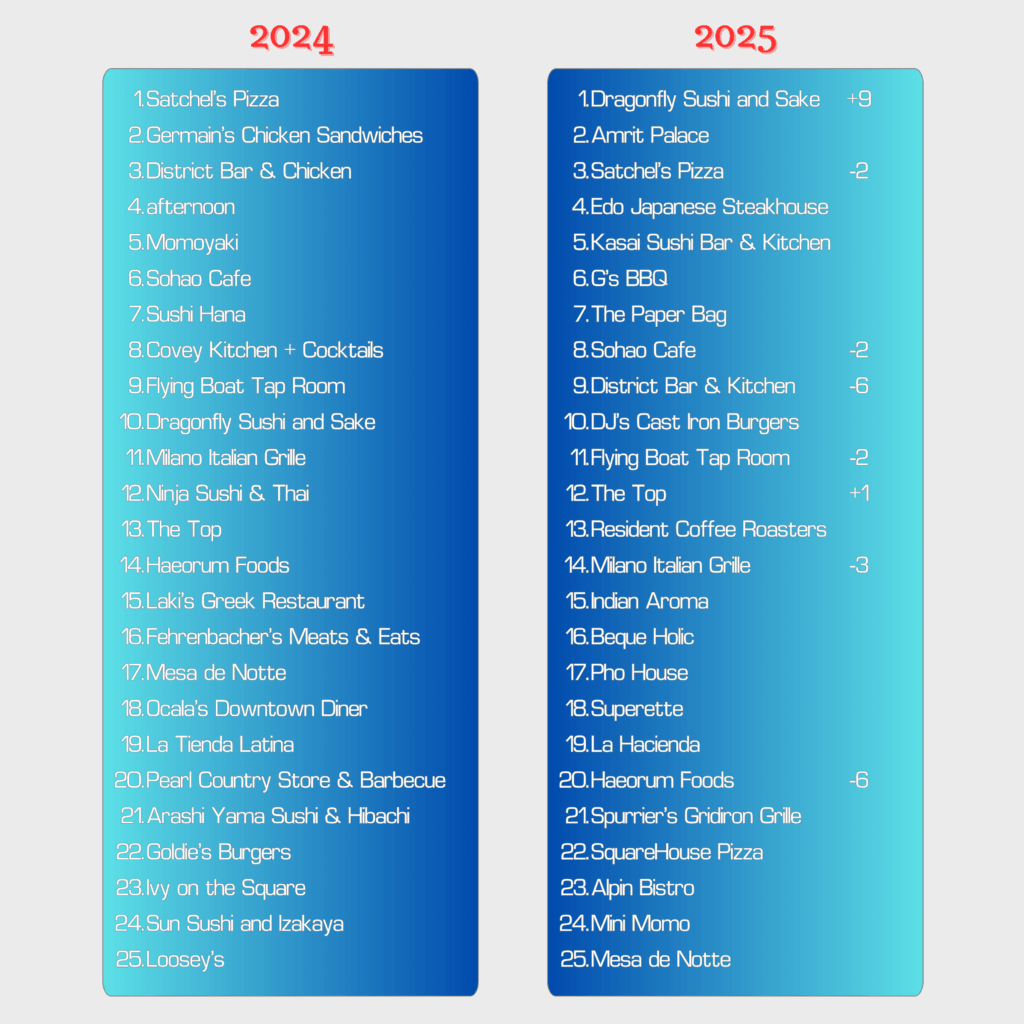 Satchel’s Pizza Germain’s Chicken Sandwiches District Bar & Chicken afternoon Momoyaki Sohao Cafe Sushi Hana Covey Kitchen + Cocktails Flying Boat Tap Room Dragonfly Sushi and Sake Milano Italian