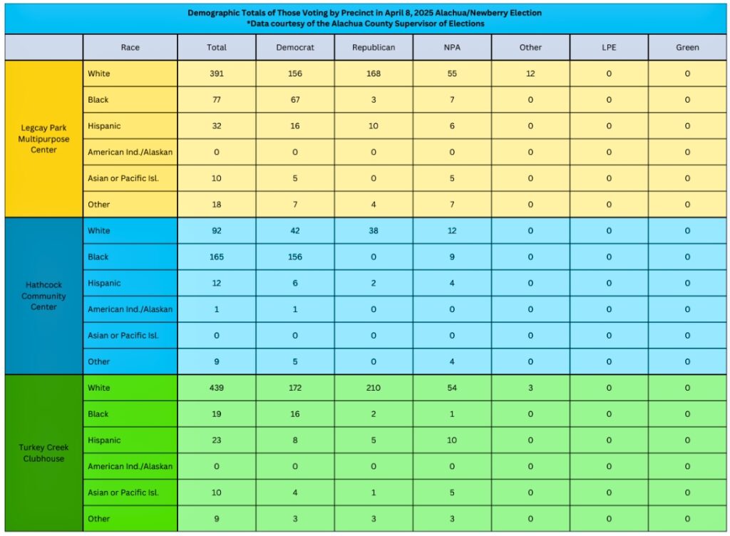 Demographic totals of those voting by precinct in April 8, 2025, Alachua/Newberry Election.