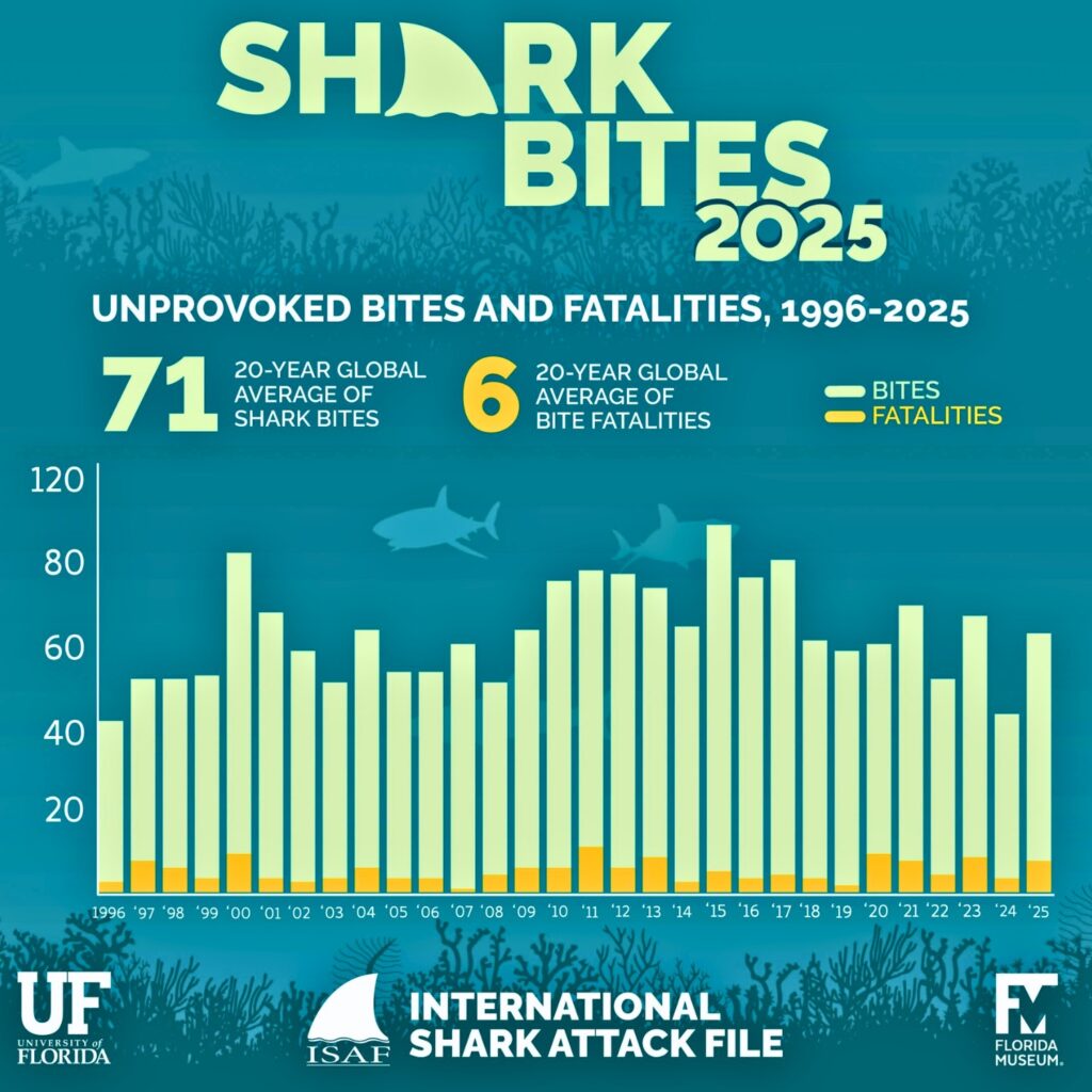 Unprovoked shark bites and fatalities chart from 1996-2025.