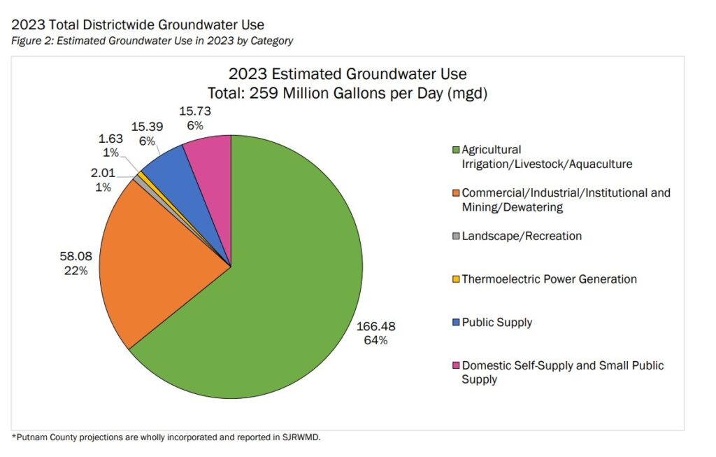 Water use within the Suwannee River Water Management District by category for 2023. Courtesy Suwannee River Water Management District