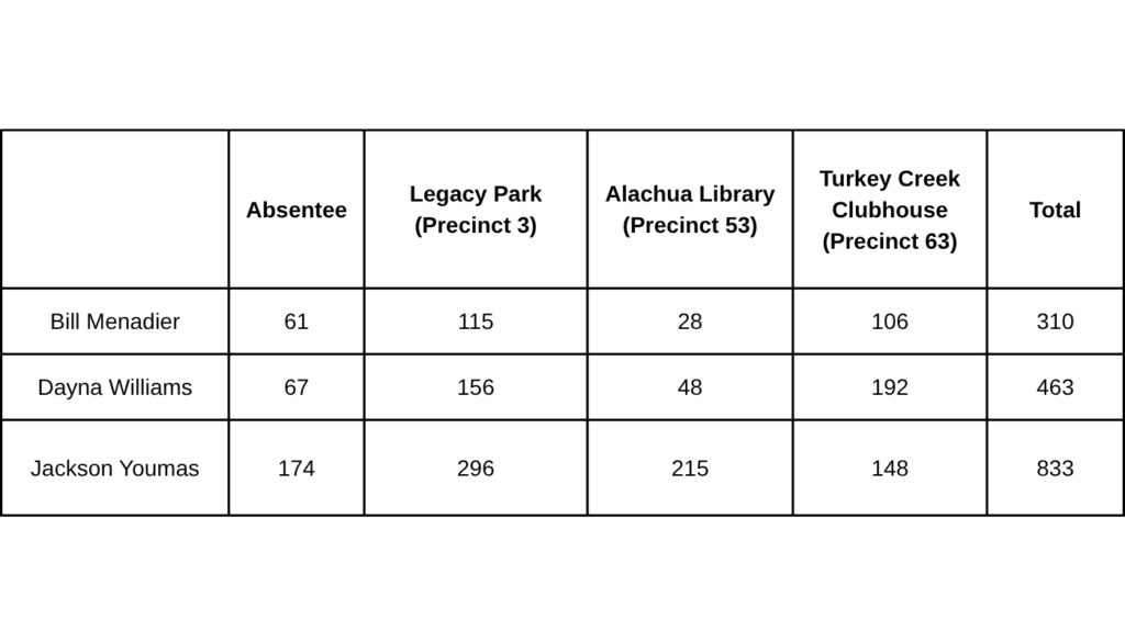 Table of Alachua election results