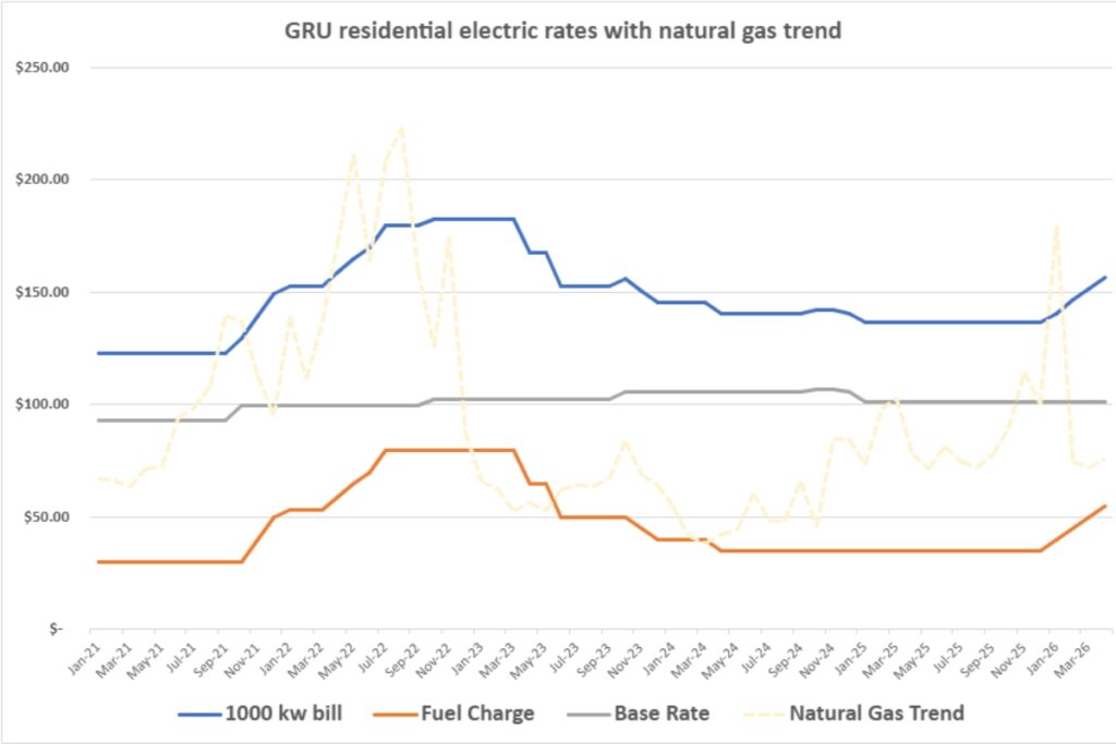 GRU Residential Electric Bills for 1,000 kwh from January 2021 through April 2026 with general natural gas trend.