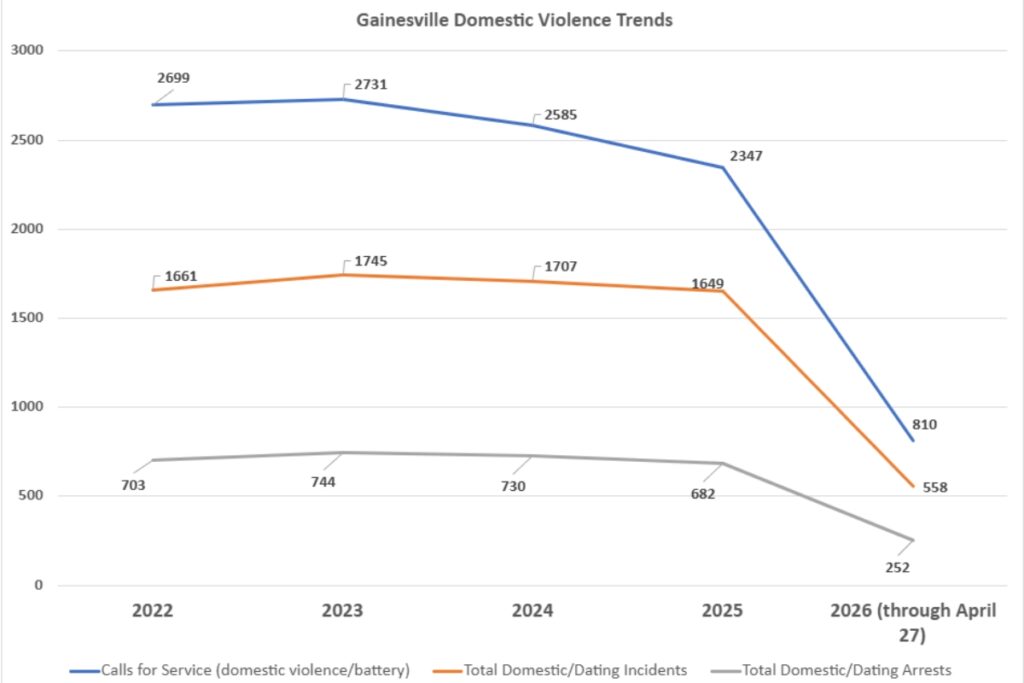 Graph shows Gainesville's domestic violence trends.
