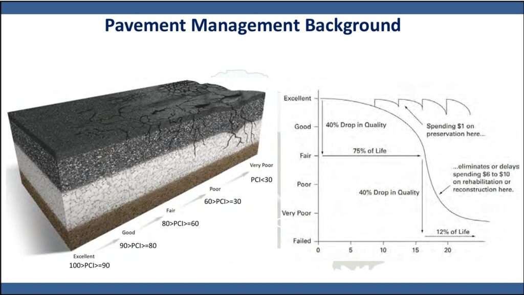 Pavement graph shows steep drop in quality after 15 years.